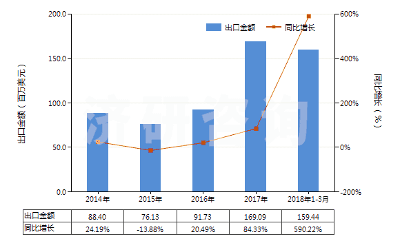 2014-2018年3月中國未混合的維生素A及其衍生物(不論是否溶于溶劑)(HS29362100)出口總額及增速統(tǒng)計